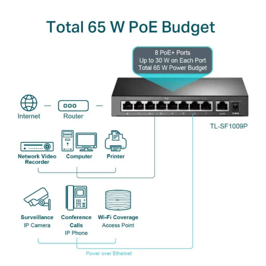 TP-Link TL-SF1009P 9-Port 10/100Mbps Desktop Switch with 8 PoE+ Ports (65W Power Budget)